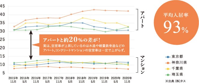高入居率
